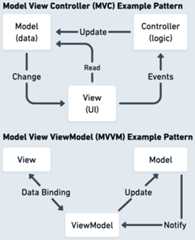 Figure 1.3: MVC versus MVVM patterns