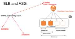Figure 1.16 – ELB and ASG