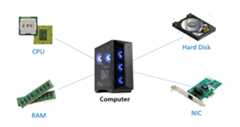 Figure 1.2 – Computer hardware components