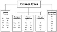 Figure 1.4 – EC2 instance types