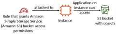 Figure 1.5 – Attaching an IAM role to an EC2 instance