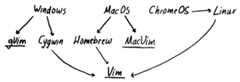 Figure 1.3 – Options for installing Vim across different OSs
