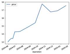 Figure 1.7: VIX futures curve