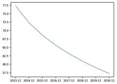 Figure 1.9: Futures curve for the December CL contract