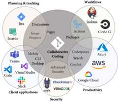 Figure 1.1 &ndash; The GitHub ecosystem and its integrations