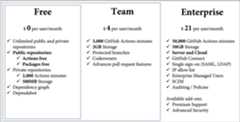 Figure 1.2 &ndash; GitHub pricing tiers