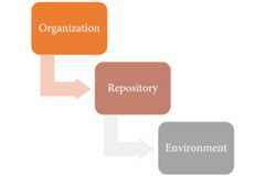 Figure 1.24 &ndash; The hierarchy for configuration variables and secrets