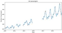 Figure 1.5 – Time series data showing missing values
