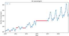 Figure 1.7 – Time series data where missing values were replaced by backward fill (dotted line)