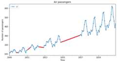 Figure 1.8 – Time series data where missing values were replaced by linear interpolation between the last and next valid data points (dotted line)
