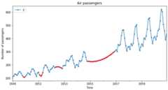 Figure 1.9 – Time series data where missing values were replaced by fitting a second-degree polynomial between the last and next valid data points (dotted line)