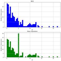 Figure 1.10 –  Histogram of variable A3 after mice imputation (top) or mean imputation (bottom), showing the distortion in the variable distribution caused by the latter