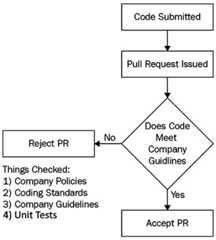Figure 2.1: The code review process