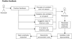 Figure 2.10: Positive feedback process
