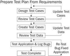 Figure 2.11: Test plan process flow