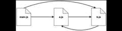 02%20The%20Module%20system%20-%20Images/circular-dependency-example.png