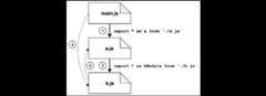 02%20The%20Module%20system%20-%20Images/esm-circular-dependency-parsing-steps.png