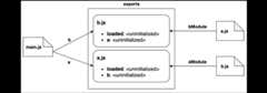 02%20The%20Module%20system%20-%20Images/esm-circular-dependencies-instantiation-link-imports.png