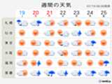 この先10日間の天気