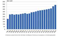 Säulendiagramm: Bezahlte Entgelte in der Energie- und Wasserversorgung