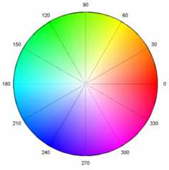 Colour wheel showing hues radially in a circular fashion