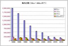 バイクの販売台数のグラフ