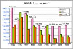 125,250,400ccの販売台数のグラフ