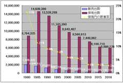 原付の保有台数と販売台数について