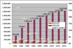 400ccの保有台数と販売台数のグラフ