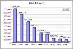 原付50ccの販売台数のグラフ