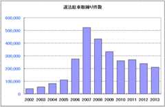 バイクの駐車違反検挙・取締り件数