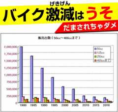 バイク激減はウソ。50cc~400cc保有台数について。