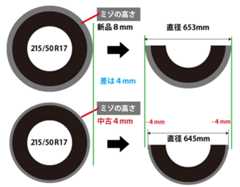 4WD前後タイヤサイズ、ミゾの違うタイヤを付けても良いのか？