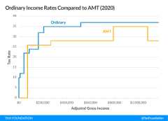 Alternative Minimum Tax AMT tax