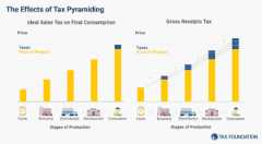 Sales tax compared to gross receipts tax causes tax pyramiding chart