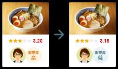 点数が変動する場合の事例