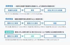 スライド(p47)のキャプチャ:演繹推論、帰納推論、仮説推論を式と例で説明している。演繹推論は［普遍的な前提］+［事実］=［妥当と考えられる知識］という式で表し、その例として［すべての人間は死ぬ］+［ソクラテスは人間だ］=［ソクラテスもまた死ぬ］を出している。帰納推論は［観測された事実］+［観測された事実］=［仮説］という式で表し、その例として［ある暑い夏の日にビールがよく売れた］+［気温が高い他の日もよく売れた］=［気温が高い日にはビールがよく売れる］を出している。仮説推論では［観測された事実］×［法則］=［仮説］という式で表し、その例として［魚の化石が陸地で見つかる］×［魚は海に生息する］=［この一帯の陸地はかつて海だったのではないか］を出している。