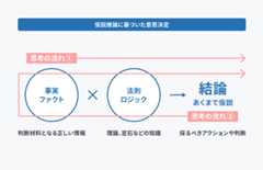 スライド(p48)のキャプチャ:事実（判断材料となる正しい情報）×法則（理論などの知識）=あくまで仮説の結論（取るべきアクションや判断）という仮説推論の式に対し、思考の流れは左から右矢印のように一方通行なのではなく、右から左にいって右にもどる矢印のように逆から考えるということも自然と行っているという図。