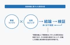 スライド(p49)のキャプチャ:事実×法則=あくまで仮説の結論という仮説推論の式に対し、「仮説が出ました終わり」ではなくプロダクト開発の側面として、仮説に対する検証の段階をつけ加えている図。「問題定義」と「問題解決」で行った意思決定は仮説であり、その仮説を検証して問題定義と解決策の妥当性を評価する。