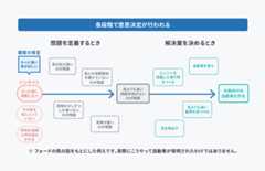 スライド(p42)のキャプチャ:フォードの馬の例をもとに、問題を定義する段階では「もっと速く移動したい」以外にも「今の馬を気に入っていない」だったり「荷物を運ぶのに何往復もしている」といった複数のインサイトが存在するが、「もっと速く移動したい」というインサイトを1つ選択したことで「馬よりも速い移動手段がないのが問題」を解決すべき問題として定義できている。また、解決案を決める段階でも「大衆向けの自動車をつくること」の他に「エンジンを搭載した乗り物」や「空を飛ぶ手段」といった選択肢が上がるが、作る物を決定するためにそこでも意思決定が行われる。