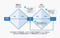 スライド(p43)のキャプチャ:英デザインカウンシルにとって提唱された「ダブルダイヤモンド図」をペパボ用に解釈＆整形した図。左のダイヤを「定義づけ/Definition」右のダイヤを「実行/Execution」」として「正しいものを」「正しく作る」つくるためのモデル図になっている。考えが創発されて拡大、最適化されて縮小を繰り返すことによってダイヤの形をなしていることを表しているが、この図においては、ダイヤの随所で何を考えるべきかが補足されている。左のダイヤのスタート地点と、左右のダイヤの接触地点、右のダイヤの収束地点にポイントがあり、それぞれ「最初のインサイト」「計画」「リリース」と書かれて左から右に矢印でつながっている。さらに「リリース」から「計画」に戻るような矢印が書かれており、「計画」は「リリース」時点を考えてから考えることができるということを表している。