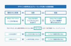 スライド(p50)のキャプチャ:デザインの思考法とはフレーミングを用いた仮説推論であるということを式で表している。仮説推論の式［事実］×［法則］=［仮説］を言葉で説明すると、［これがある］と［こういうことになる］ので［こういう価値が得られるだろう］と言い表せる。左辺の［事実］または［事実］と［法則］両方に何が入るか確かでないとき、右辺の［仮説］を手がかりに式を埋めることができる。［事実］が不確かな場合、［こういう価値を得る（仮説）］ために［これを引き起こす（法則）］ような［ものやことは何か？（事実）］と問う。［事実］と［法則］が不確かな場合、［こういう価値を得る（仮説）］ために［何によって（事実）］［何が引き起こされる（法則）］だろう？と問う。フレームを当てて試行錯誤する、この行動をフレーミングという。