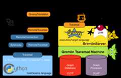 gremlin variant architecture