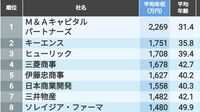平均年収｢全国トップ500社｣最新ランキング