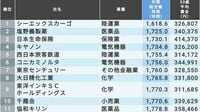 ｢30歳給料が高く労働時間少ない会社｣TOP100社