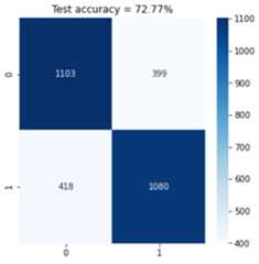Confusion matrix and accuracy obtained for the test data - image by author