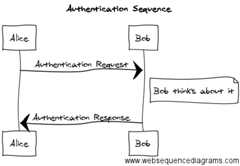 WebSequence diagram example