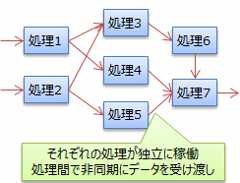 非同期データフローによる並列処理