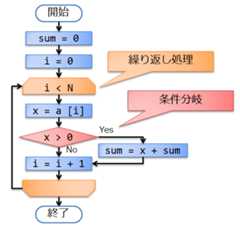 n 個の整数の中から、正の数だけの和を求める処理