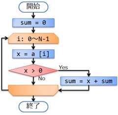 n 個の整数の中から、正の数だけの和を求める処理（for 文を利用）